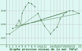 Courbe de la pression atmosphrique pour Eilat