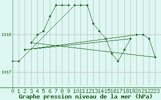 Courbe de la pression atmosphrique pour Hohrod (68)