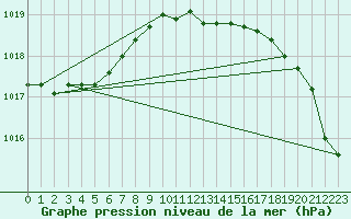 Courbe de la pression atmosphrique pour Viitasaari