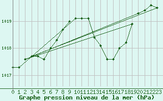 Courbe de la pression atmosphrique pour Calvi (2B)