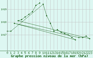 Courbe de la pression atmosphrique pour Wunsiedel Schonbrun