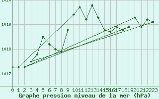 Courbe de la pression atmosphrique pour Sirdal-Sinnes