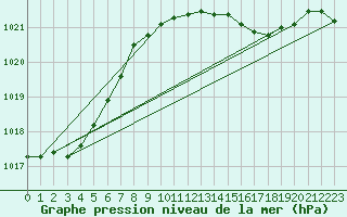 Courbe de la pression atmosphrique pour Gravesend-Broadness