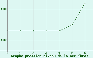 Courbe de la pression atmosphrique pour Grazzanise