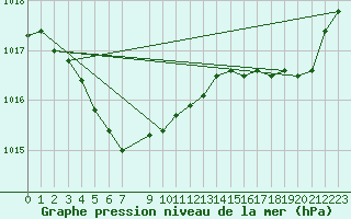 Courbe de la pression atmosphrique pour Bruxelles (Be)