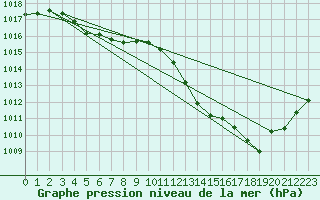 Courbe de la pression atmosphrique pour Crest (26)
