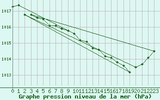 Courbe de la pression atmosphrique pour Orly (91)