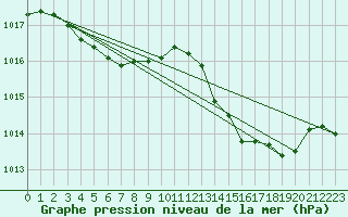 Courbe de la pression atmosphrique pour Saint-Vran (05)