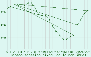 Courbe de la pression atmosphrique pour Straubing