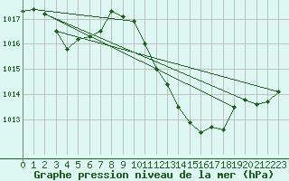 Courbe de la pression atmosphrique pour Nyon-Changins (Sw)