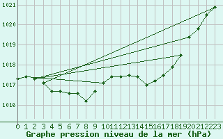 Courbe de la pression atmosphrique pour Lanvoc (29)