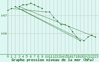 Courbe de la pression atmosphrique pour Salla Naruska