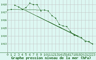 Courbe de la pression atmosphrique pour Oppdal-Bjorke