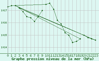 Courbe de la pression atmosphrique pour Les Pennes-Mirabeau (13)
