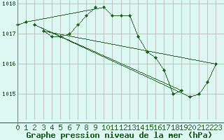 Courbe de la pression atmosphrique pour Cap Bar (66)