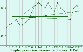 Courbe de la pression atmosphrique pour Le Vanneau-Irleau (79)