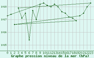 Courbe de la pression atmosphrique pour Bziers-Centre (34)