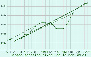 Courbe de la pression atmosphrique pour Bujarraloz