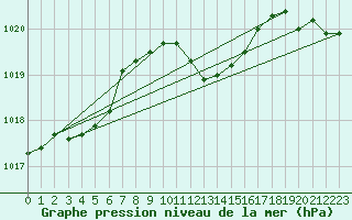 Courbe de la pression atmosphrique pour Payerne (Sw)