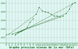 Courbe de la pression atmosphrique pour Lignerolles (03)