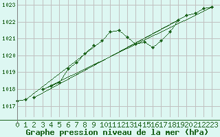 Courbe de la pression atmosphrique pour Rochegude (26)