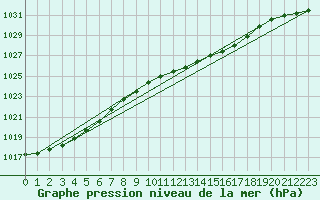 Courbe de la pression atmosphrique pour Kyritz