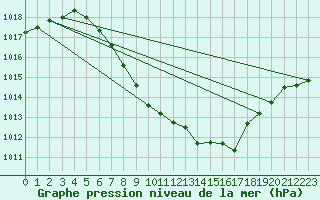 Courbe de la pression atmosphrique pour Aflenz