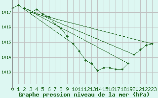 Courbe de la pression atmosphrique pour Gelbelsee