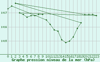 Courbe de la pression atmosphrique pour Gttingen