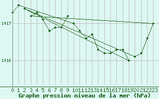 Courbe de la pression atmosphrique pour Corsept (44)