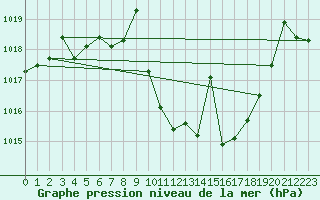 Courbe de la pression atmosphrique pour Calanda