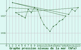 Courbe de la pression atmosphrique pour Neuhutten-Spessart