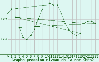 Courbe de la pression atmosphrique pour Cap Bar (66)