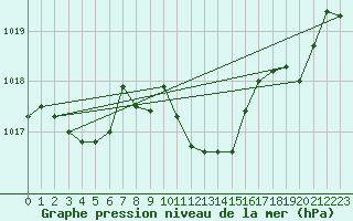 Courbe de la pression atmosphrique pour Millau - Soulobres (12)