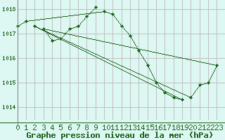 Courbe de la pression atmosphrique pour Als (30)