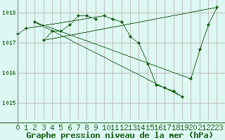 Courbe de la pression atmosphrique pour Albi (81)