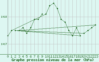 Courbe de la pression atmosphrique pour Sainte-Genevive-des-Bois (91)