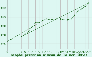 Courbe de la pression atmosphrique pour Diepenbeek (Be)