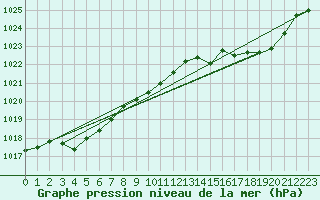 Courbe de la pression atmosphrique pour Ambrieu (01)