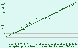 Courbe de la pression atmosphrique pour Mahumudia