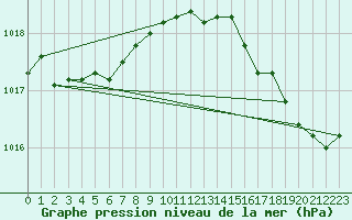 Courbe de la pression atmosphrique pour Saint-Vran (05)