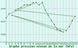 Courbe de la pression atmosphrique pour Villarzel (Sw)