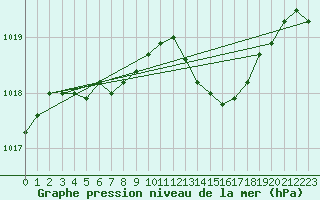 Courbe de la pression atmosphrique pour Laval (53)