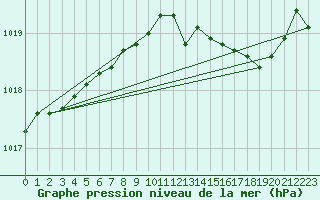 Courbe de la pression atmosphrique pour Bziers Cap d