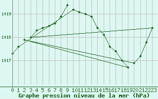 Courbe de la pression atmosphrique pour Seichamps (54)