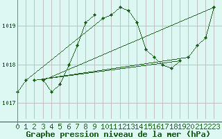 Courbe de la pression atmosphrique pour Berson (33)