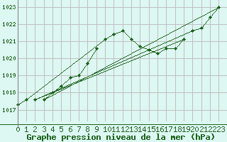 Courbe de la pression atmosphrique pour Jan (Esp)