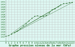 Courbe de la pression atmosphrique pour Constance (All)