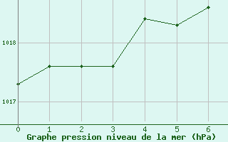 Courbe de la pression atmosphrique pour Essen