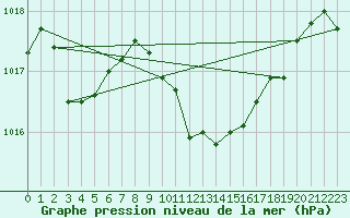 Courbe de la pression atmosphrique pour Nyon-Changins (Sw)